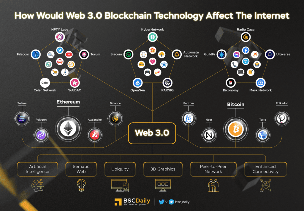 BNB Chain – Q2 2022 Report 22 Bnb Chain Q2 2022 Report How Would Web 3.0 Blockchain Technology Affect The Internet