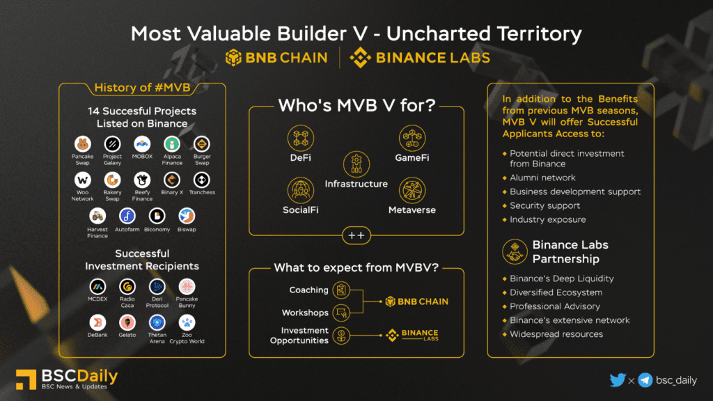 BNB Chain – Q2 2022 Report 13 Bnb Chain Q2 2022 Report Most Valuable Builder V — Uncharted Territory