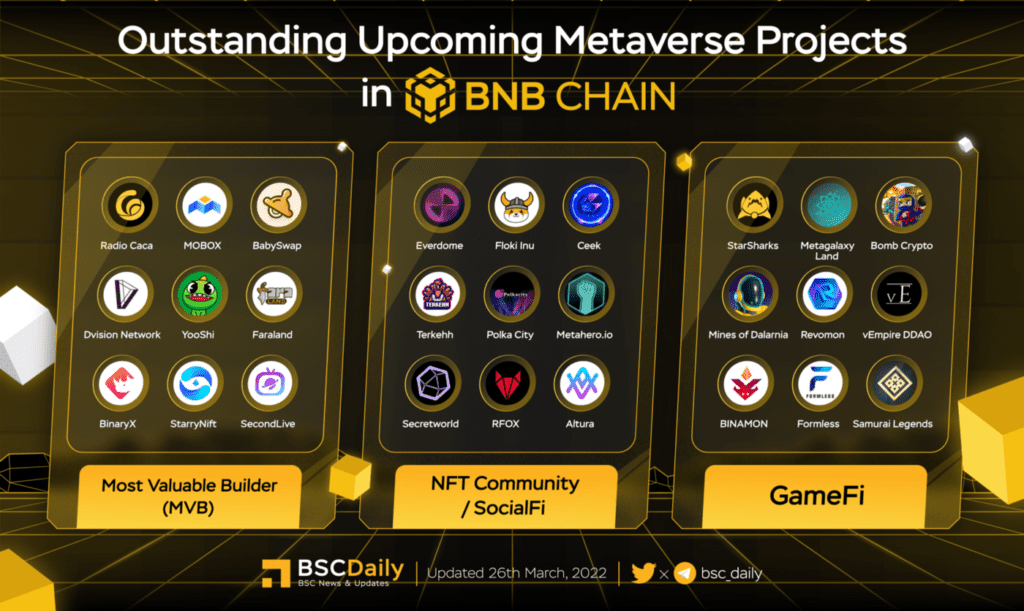 BNB Chain – Q2 2022 Report 23 Bnb Chain Q2 2022 Report Outstanding Upcoming Metaverse Projects In Bnb Chain
