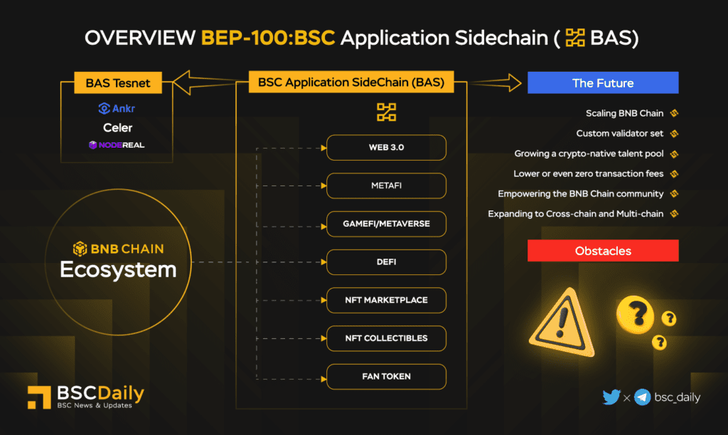 BNB Chain – Q2 2022 Report 12 Bnb Chain Q2 2022 Report Overview Bep 100 Bsc Application Sidechain Bas