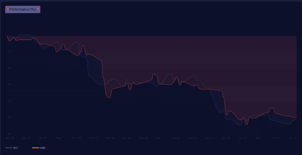 BNB Chain – Q2 2022 Report 4 Bnb Chain Q2 2022 Report Pair Correlation Between Bitcoin And Binance Coin