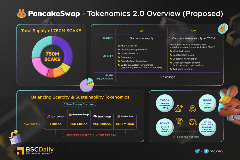 BNB Chain – Q2 2022 Report 14 Bnb Chain Q2 2022 Report Pancakeswap — Tokenomics 2.0 Overview Proposed