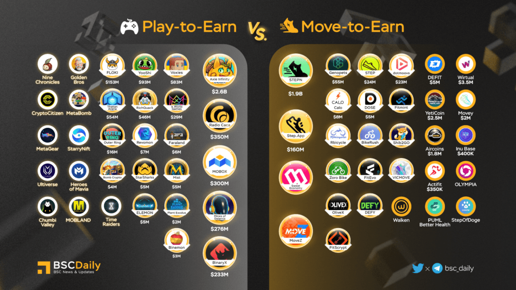 BNB Chain – Q2 2022 Report 11 Bnb Chain Q2 2022 Report Play To Earn Vs Move To Earn