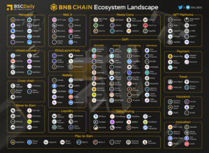 BNB Chain Q2 2022 Report The BNB Chain Ecosystem Landscape 1024x746 1