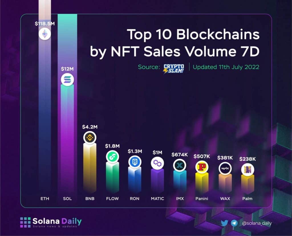 BNB Chain – Q2 2022 Report 16 Bnb Chain Q2 2022 Report Top 10 Blockchains By Nft Sales Volume 7D