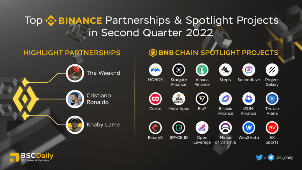 BNB Chain – Q2 2022 Report 18 Bnb Chain Q2 2022 Report Top Binance Partnership Spotlight Projects In Second Quarter 2022