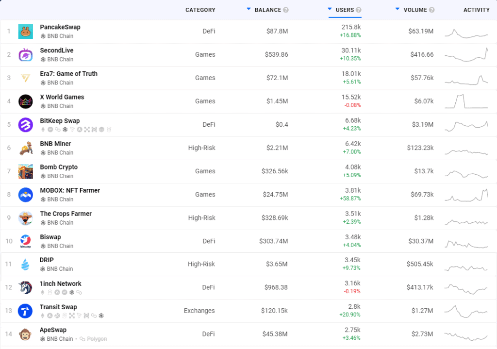 BNB Chain – Q2 2022 Report 7 Bnb Chain Q2 2022 Report Top Metaverse Projects With Highest User Ranking In Bnb Chain
