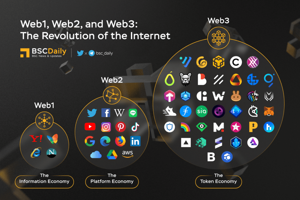 BNB Chain – Q2 2022 Report 9 Bnb Chain Q2 2022 Report Web1 Web2 Web3 The Revolution Of The Internet