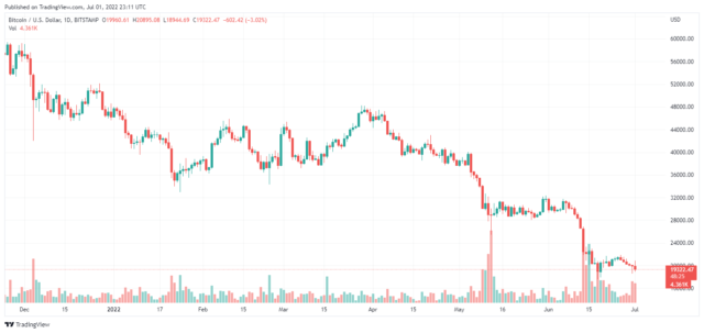 BTCUSD 2022 07 01 16 11 37 640x303 1