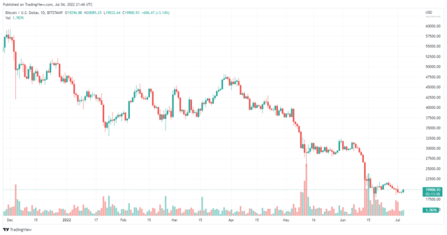 BTCUSD 2022 07 04 14 46 06 640x336 1