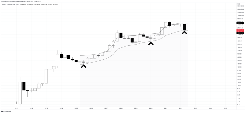 BTCUSD 2022 07 06 15 03 38 860x396 1