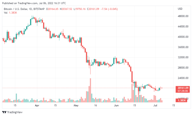 BTCUSD 2022 07 06 21 31 54 1 640x386 1