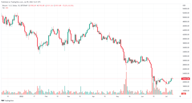 BTCUSD 2022 07 09 05 41 26 640x343 1