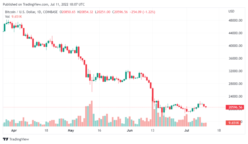 BTCUSD 2022 07 11 23 07 49 860x500 1