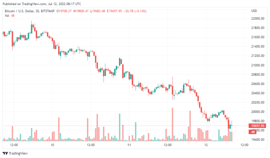 BTCUSD 2022 07 12 08 17 02 860x506 1