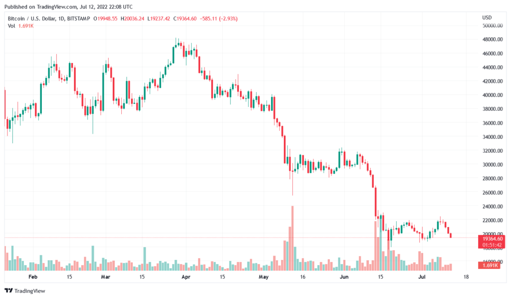 BTCUSD 2022 07 12 23 08 19