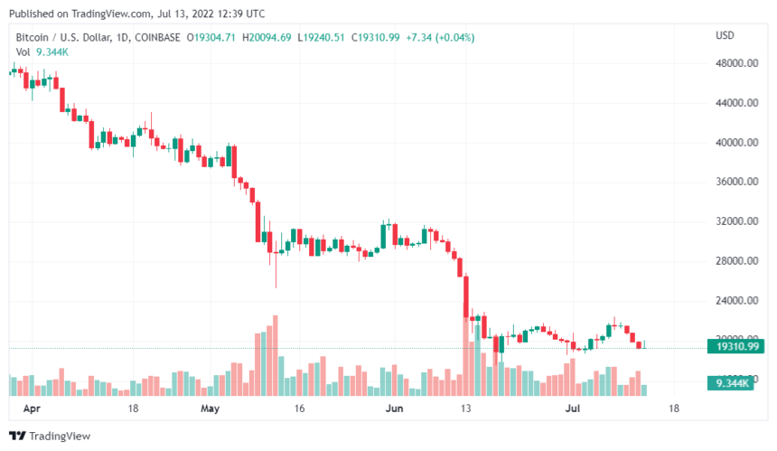 BTCUSD 2022 07 13 17 39 06 860x499 1