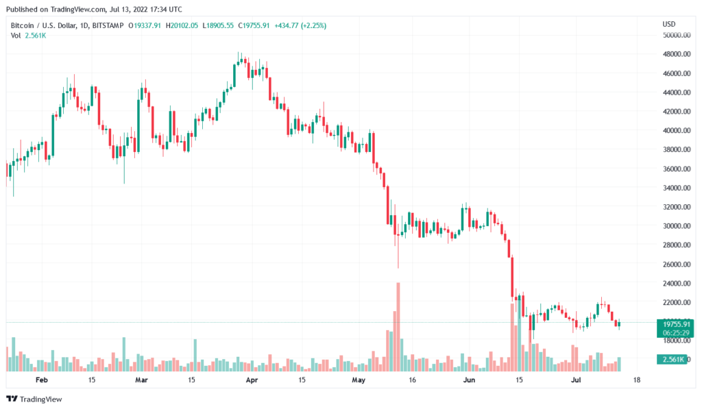 BTCUSD 2022 07 13 18 34 32 1