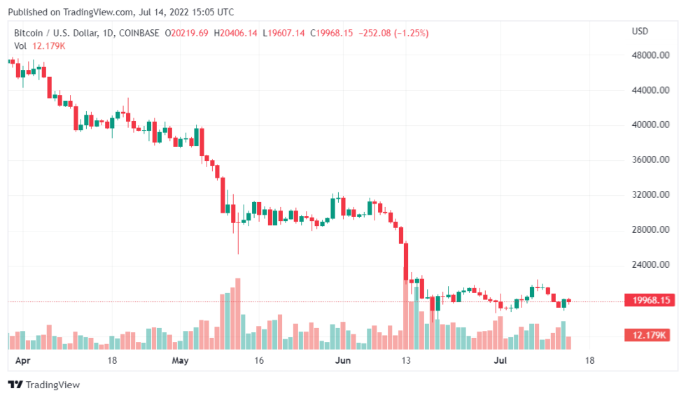 BTCUSD 2022 07 14 20 05 47 980x569 1