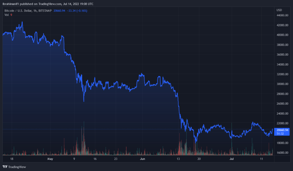 BTCUSD 2022 07 14 20 08 32 1