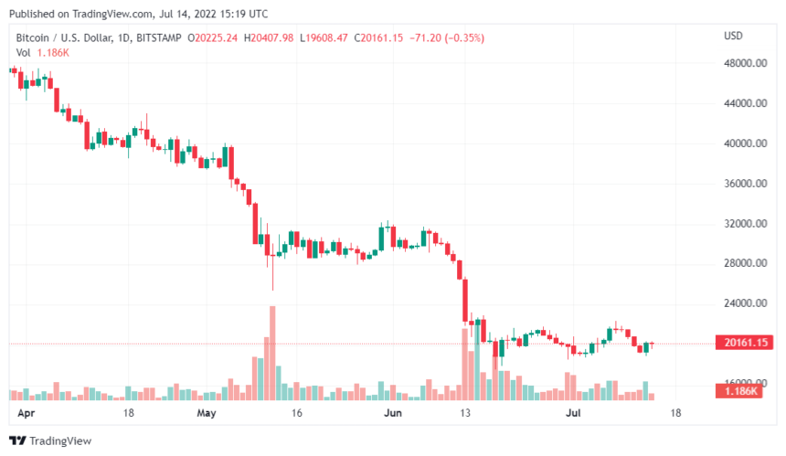 BTCUSD 2022 07 14 20 19 06 860x499 1