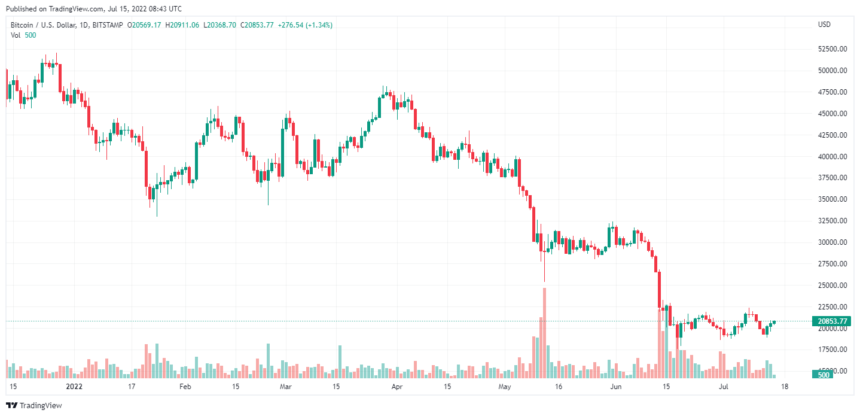 BTCUSD 2022 07 15 01 43 16 860x416 1