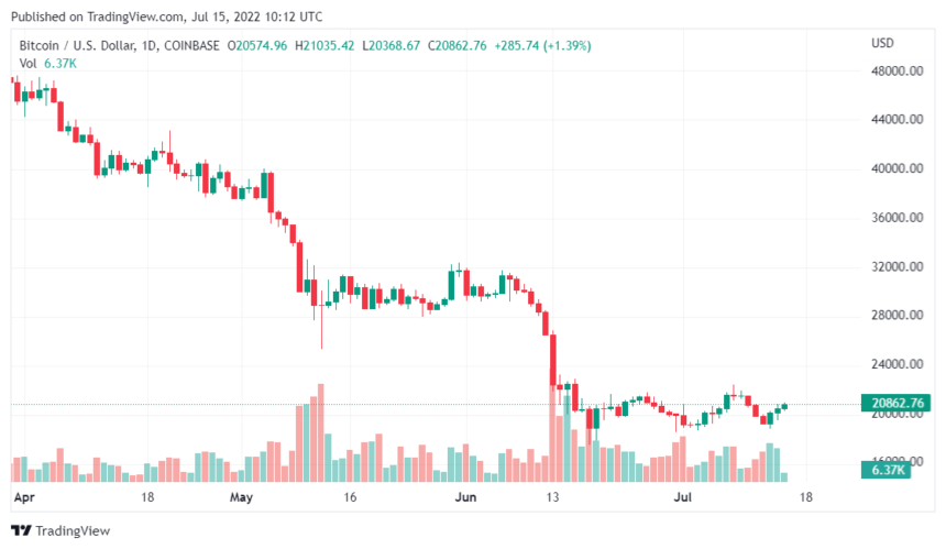 BTCUSD 2022 07 15 15 12 13 860x499 1