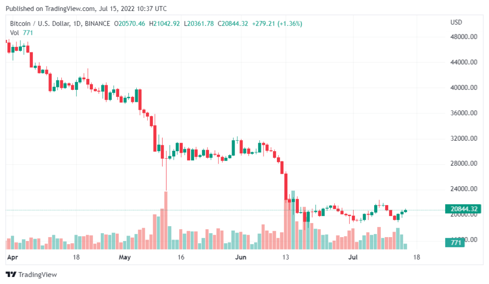 BTCUSD 2022 07 15 15 37 05 980x569 1