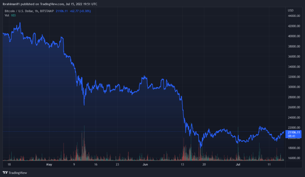 BTCUSD 2022 07 15 20 51 22