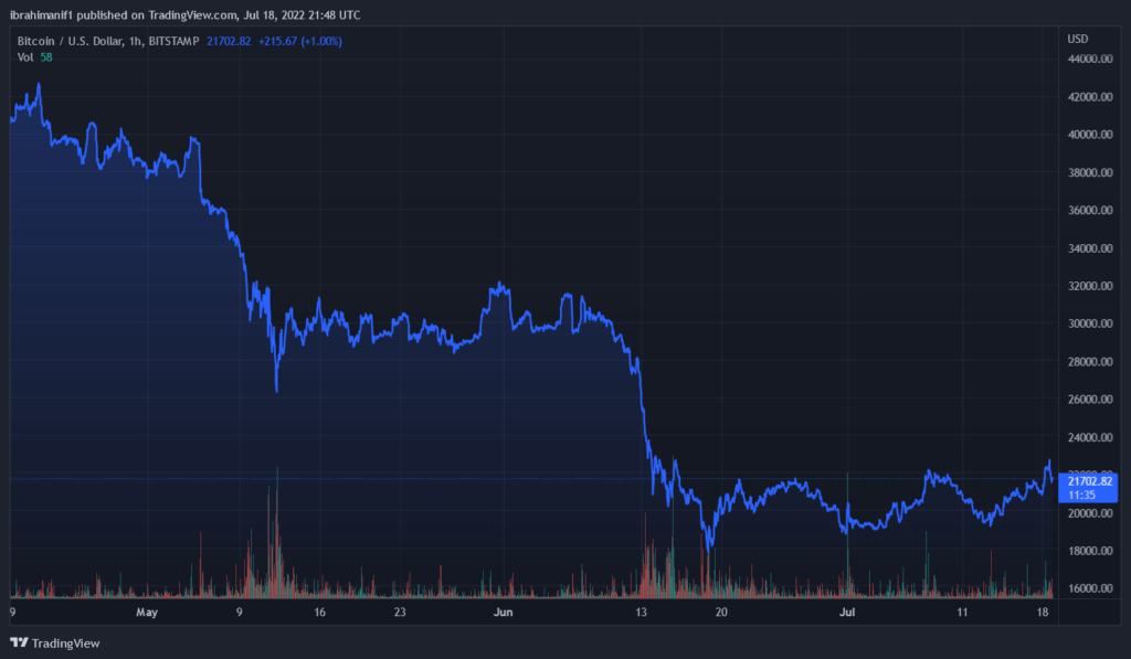 BTCUSD 2022 07 18 22 48 27