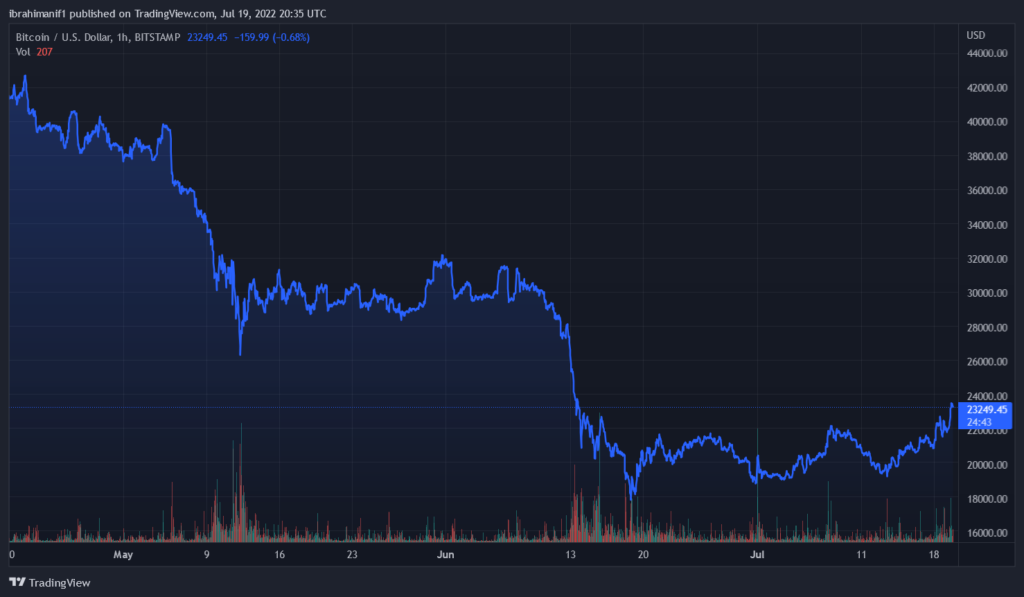 BTCUSD 2022 07 19 21 35 17 1