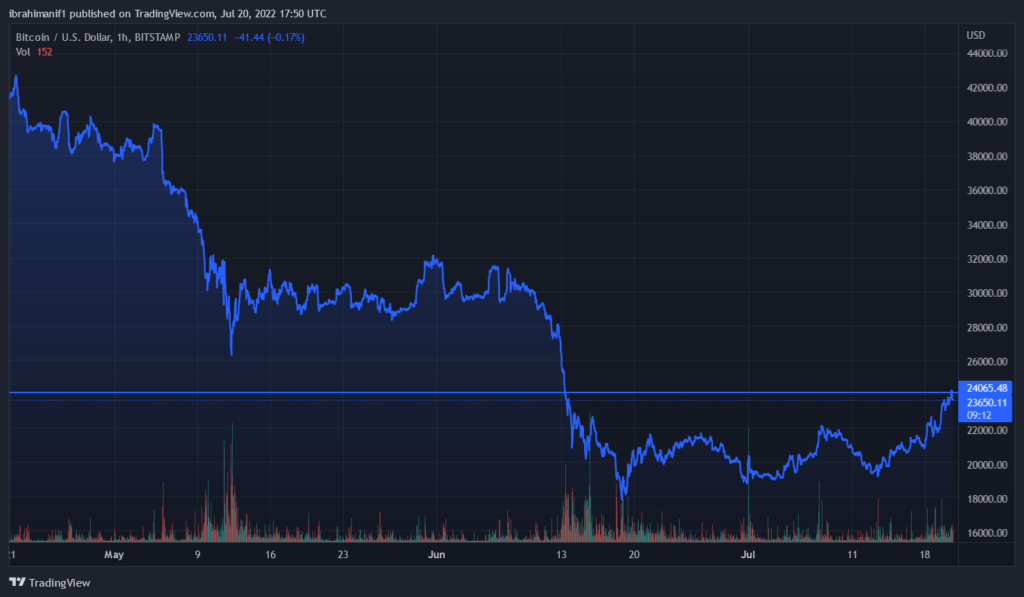 BTCUSD 2022 07 20 18 50 50 1