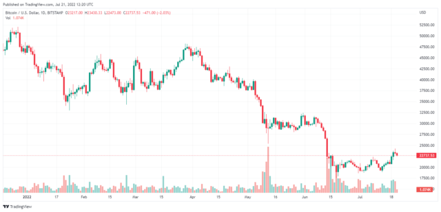 BTCUSD 2022 07 21 05 20 58 640x309 1