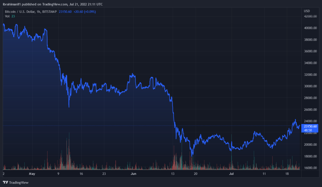 BTCUSD 2022 07 21 22 11 03 1