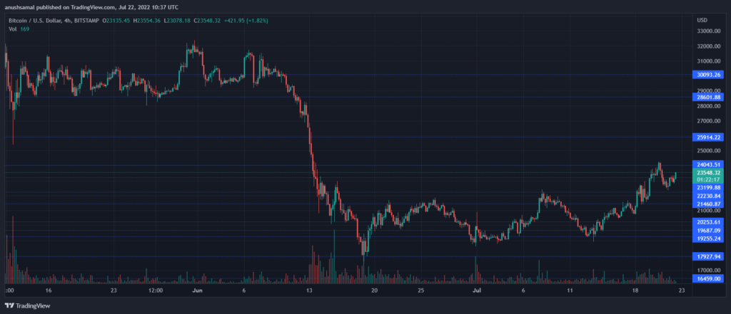 BTCUSD 2022 07 22 16 07 44