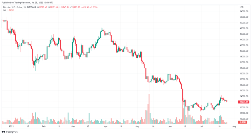 BTCUSD 2022 07 25 06 04 24 860x461 1