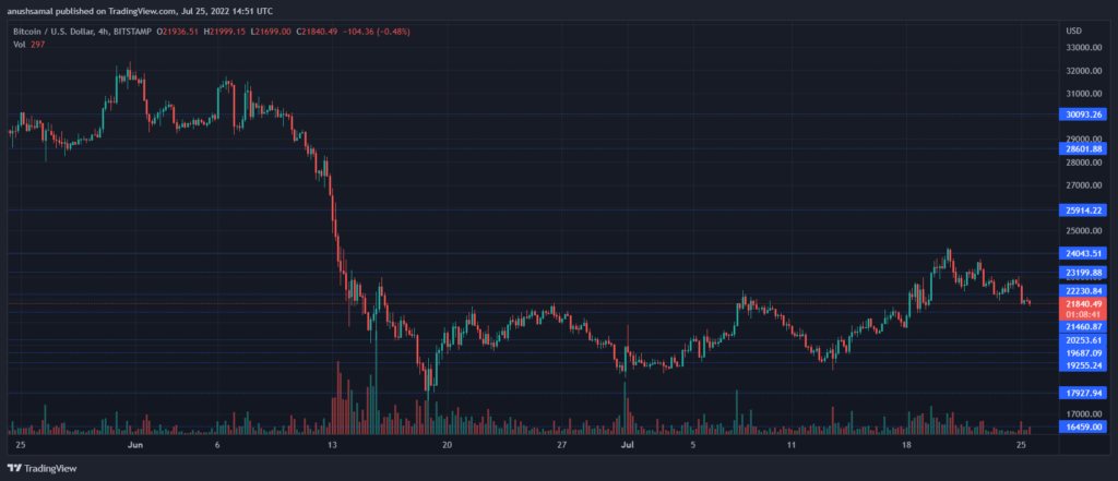 BTCUSD 2022 07 25 20 21 21