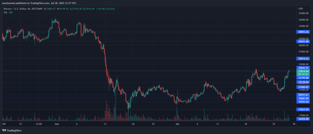 BTCUSD 2022 07 29 02 57 38