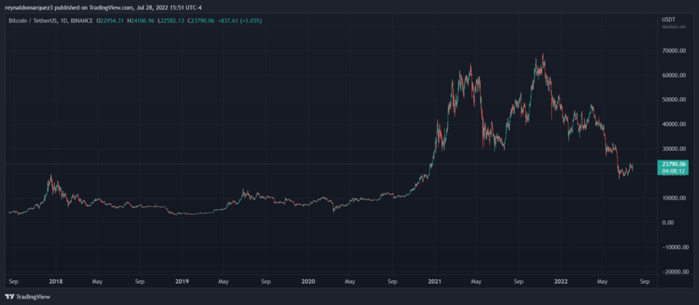 Bitcoin BTC BTCUSDT 5 980x428 1