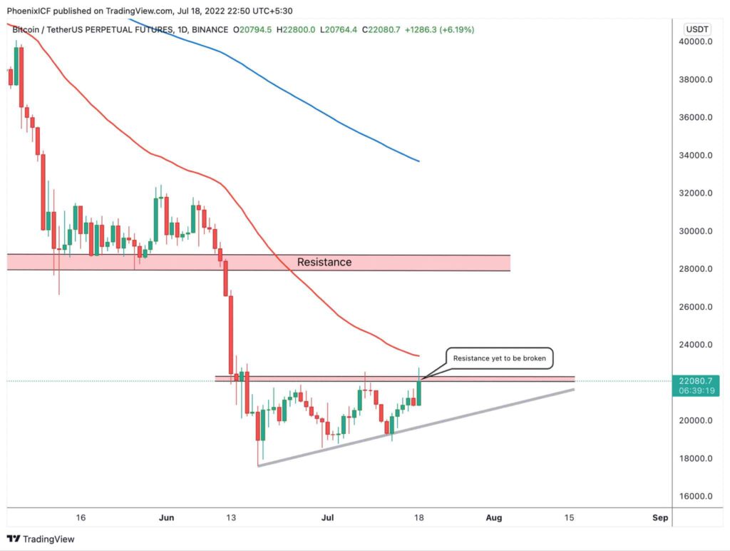 Bitcoin BTC Resistance