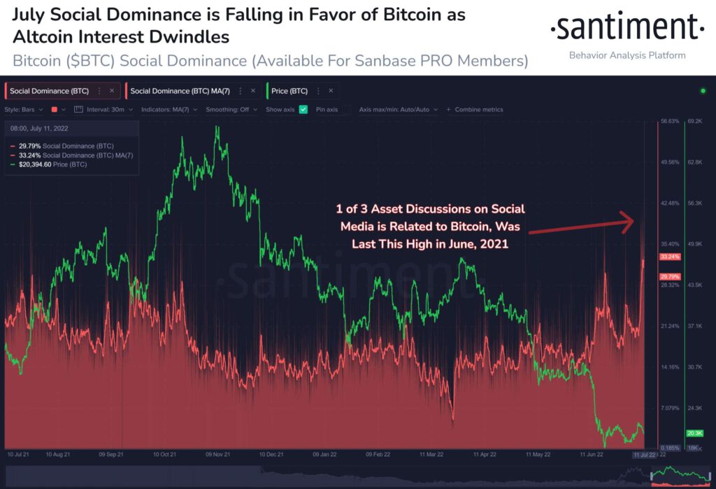 Bitcoin BTC Social Dominance