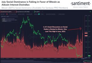 Bitcoin BTC Social Dominance