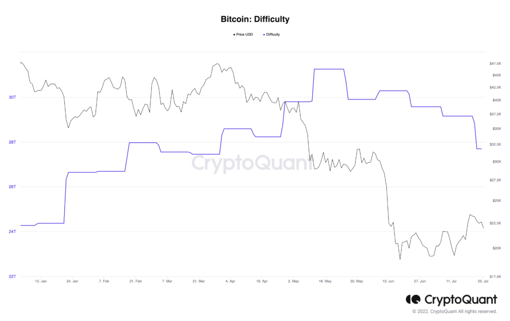 Bitcoin Difficulty