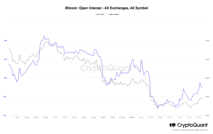 Bitcoin Open Interest All Exchanges All Symbol 5 1 699x440 1