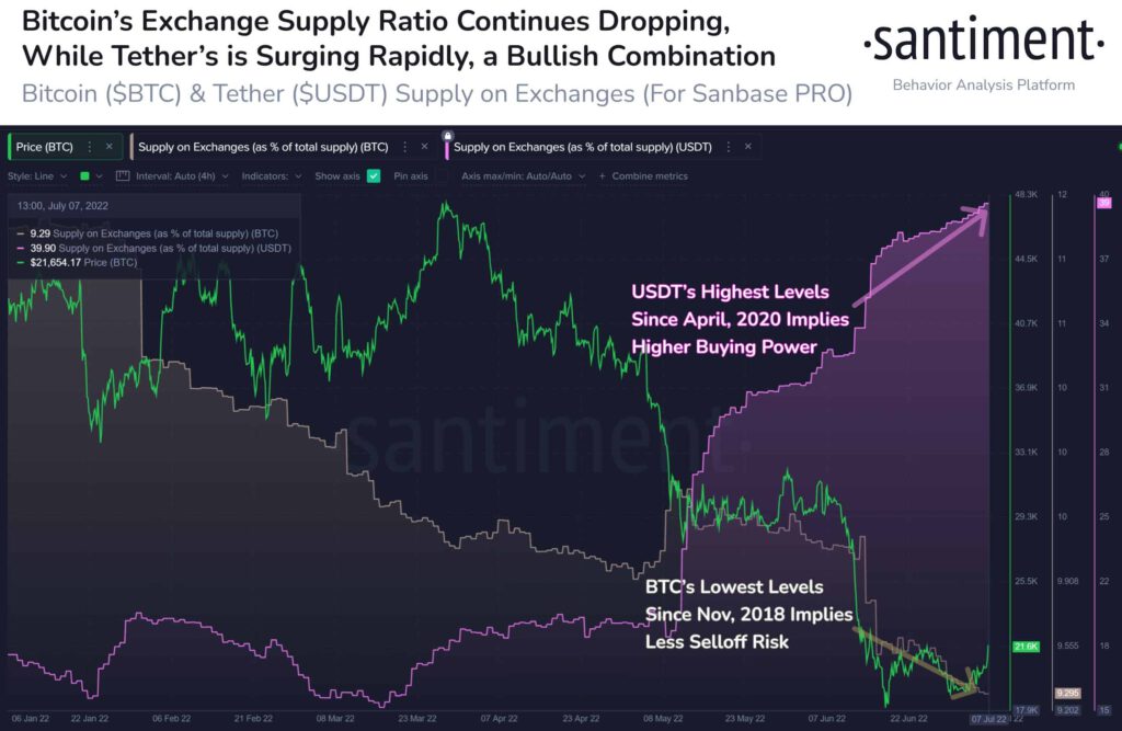 Bitcoin USDT Exchange Supply