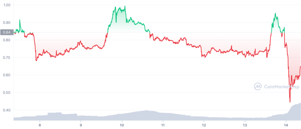 CEL 7D graph coinmarketcap