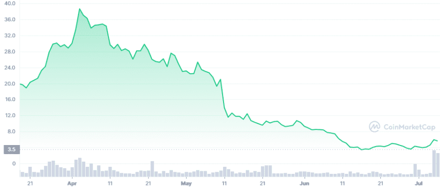 CVX 1Y graph coinmarketcap 868x374 1