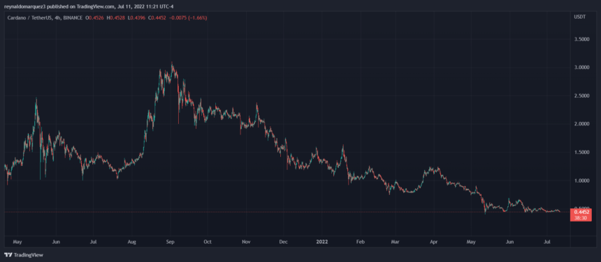 Cardano ADA ADAUSDT 2 860x376 1