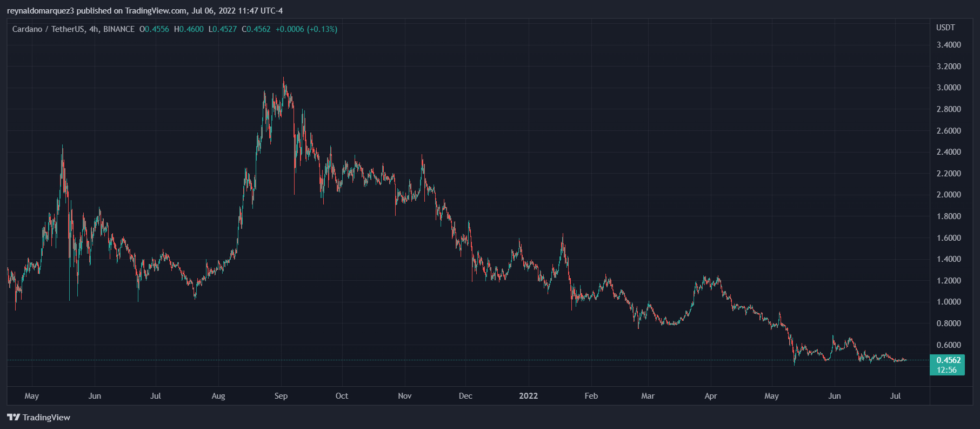 Cardano ADA ADAUSDT 980x429 1