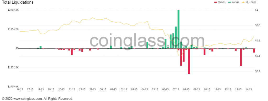 Celsius CEL Token Liquidation